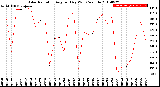 Milwaukee Weather Solar Radiation<br>Avg per Day W/m2/minute