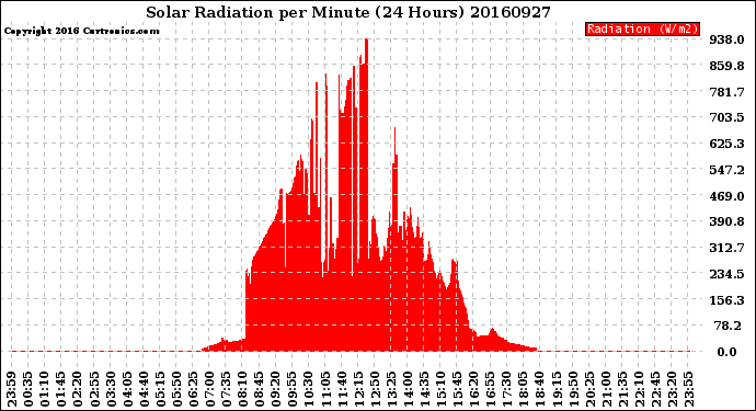 Milwaukee Weather Solar Radiation<br>per Minute<br>(24 Hours)