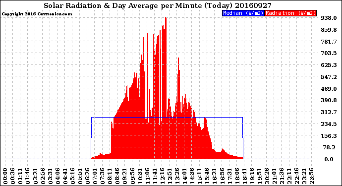 Milwaukee Weather Solar Radiation<br>& Day Average<br>per Minute<br>(Today)