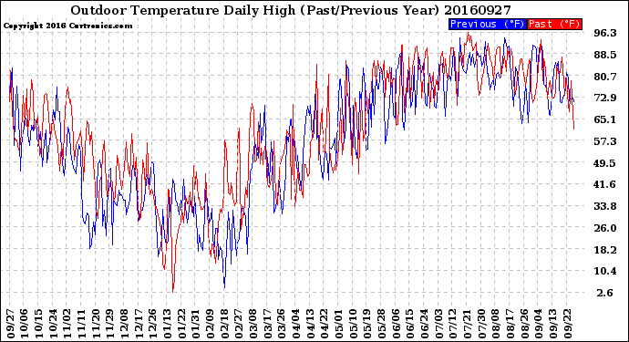 Milwaukee Weather Outdoor Temperature<br>Daily High<br>(Past/Previous Year)