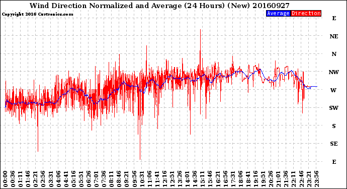 Milwaukee Weather Wind Direction<br>Normalized and Average<br>(24 Hours) (New)