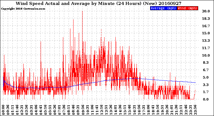 Milwaukee Weather Wind Speed<br>Actual and Average<br>by Minute<br>(24 Hours) (New)