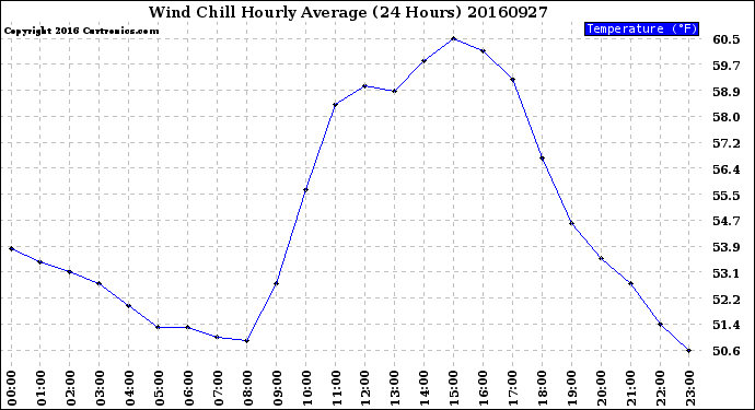 Milwaukee Weather Wind Chill<br>Hourly Average<br>(24 Hours)