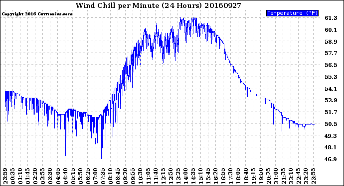 Milwaukee Weather Wind Chill<br>per Minute<br>(24 Hours)