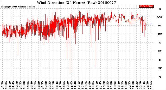 Milwaukee Weather Wind Direction<br>(24 Hours) (Raw)