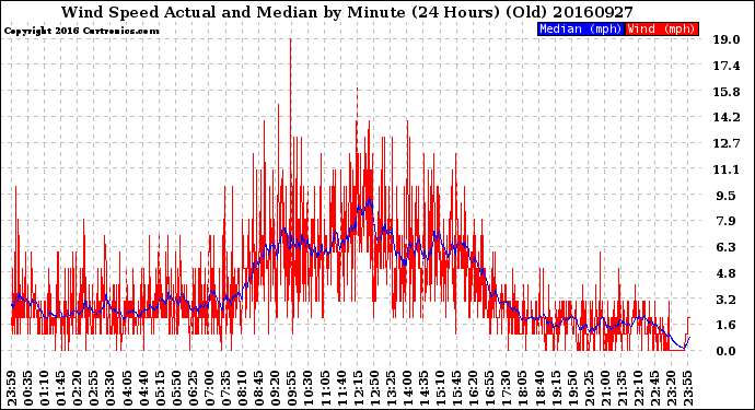 Milwaukee Weather Wind Speed<br>Actual and Median<br>by Minute<br>(24 Hours) (Old)