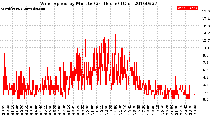 Milwaukee Weather Wind Speed<br>by Minute<br>(24 Hours) (Old)