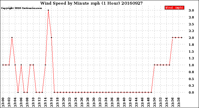 Milwaukee Weather Wind Speed<br>by Minute mph<br>(1 Hour)