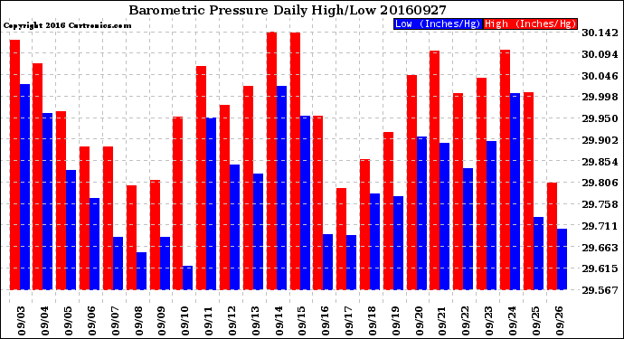 Milwaukee Weather Barometric Pressure<br>Daily High/Low