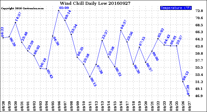 Milwaukee Weather Wind Chill<br>Daily Low