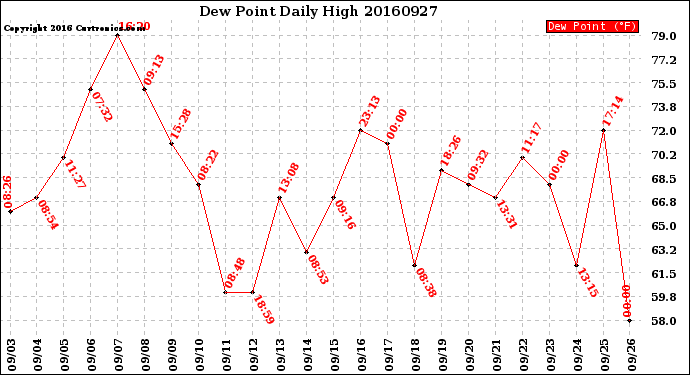 Milwaukee Weather Dew Point<br>Daily High