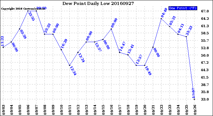 Milwaukee Weather Dew Point<br>Daily Low