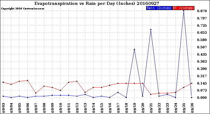 Milwaukee Weather Evapotranspiration<br>vs Rain per Day<br>(Inches)