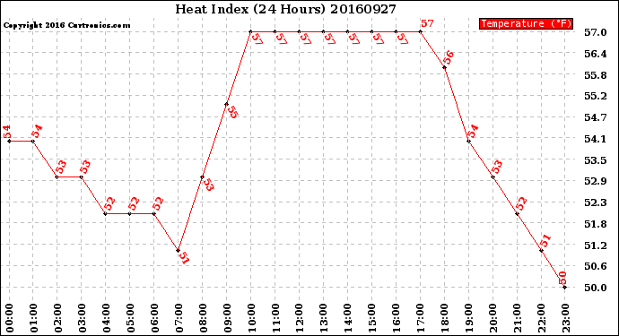 Milwaukee Weather Heat Index<br>(24 Hours)