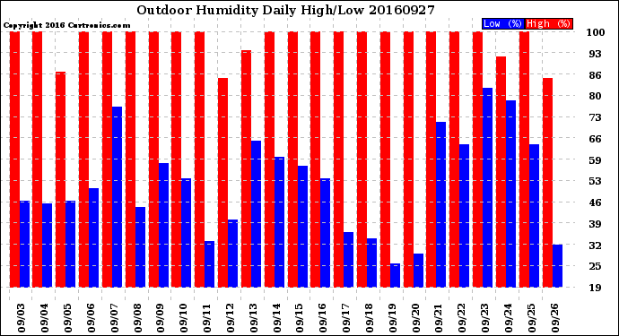 Milwaukee Weather Outdoor Humidity<br>Daily High/Low