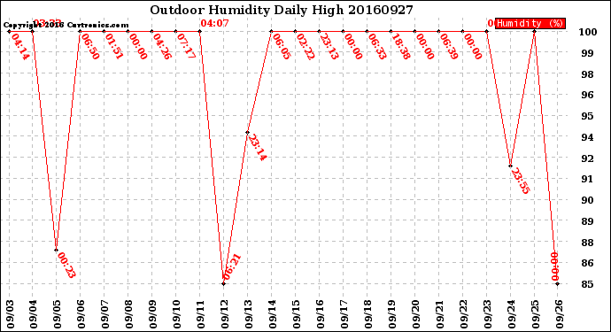 Milwaukee Weather Outdoor Humidity<br>Daily High