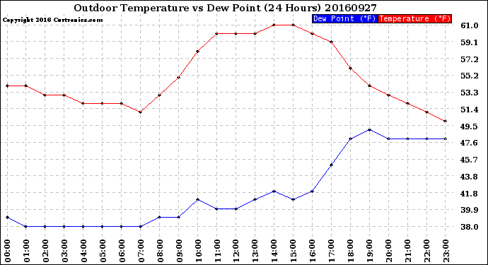 Milwaukee Weather Outdoor Temperature<br>vs Dew Point<br>(24 Hours)