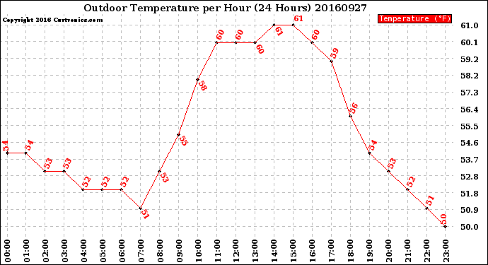 Milwaukee Weather Outdoor Temperature<br>per Hour<br>(24 Hours)