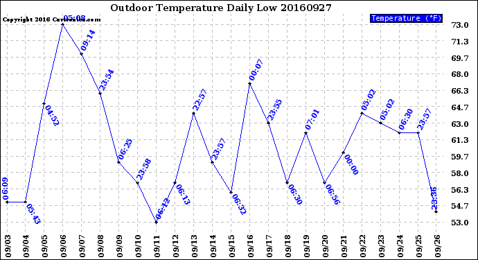 Milwaukee Weather Outdoor Temperature<br>Daily Low