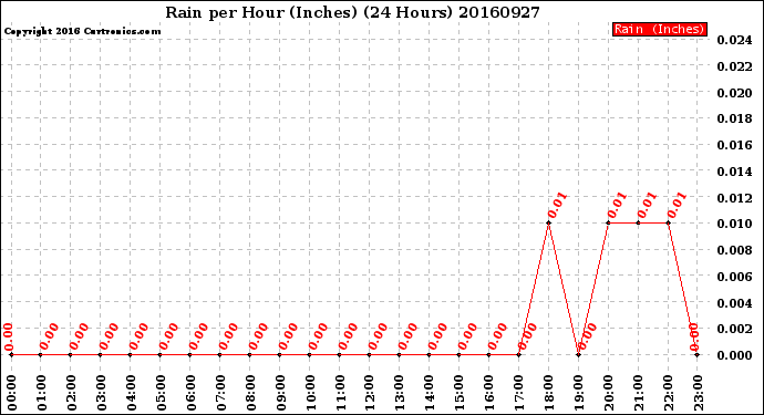 Milwaukee Weather Rain<br>per Hour<br>(Inches)<br>(24 Hours)