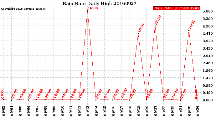 Milwaukee Weather Rain Rate<br>Daily High