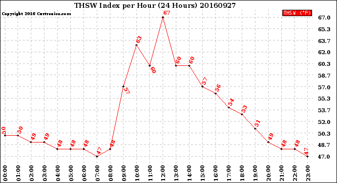 Milwaukee Weather THSW Index<br>per Hour<br>(24 Hours)