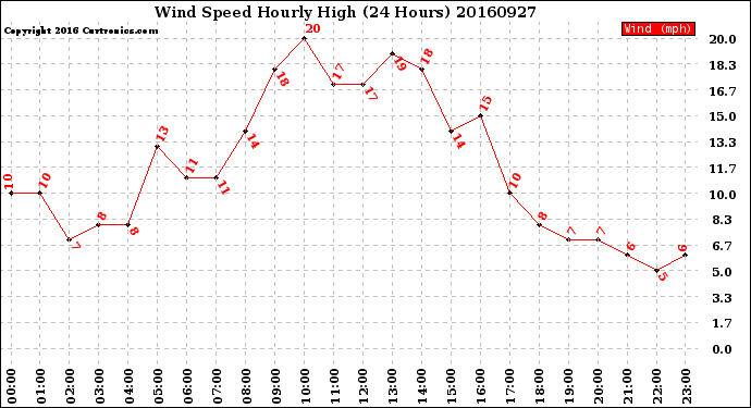 Milwaukee Weather Wind Speed<br>Hourly High<br>(24 Hours)