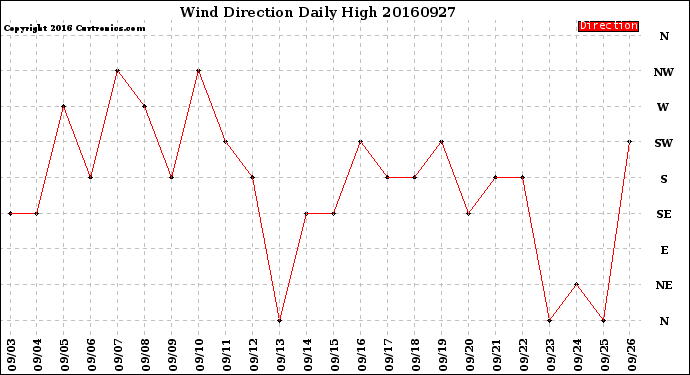 Milwaukee Weather Wind Direction<br>Daily High