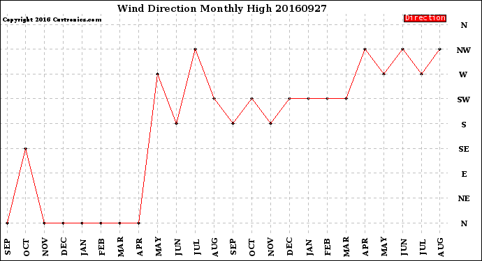 Milwaukee Weather Wind Direction<br>Monthly High