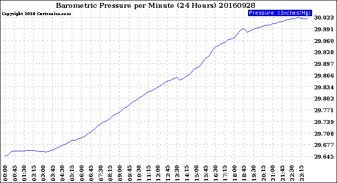 Milwaukee Weather Barometric Pressure<br>per Minute<br>(24 Hours)