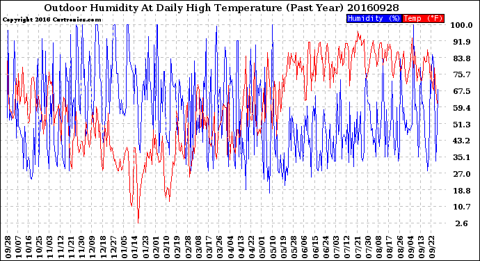 Milwaukee Weather Outdoor Humidity<br>At Daily High<br>Temperature<br>(Past Year)