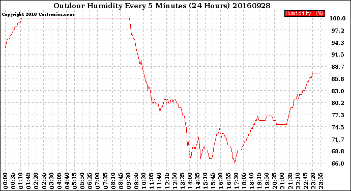 Milwaukee Weather Outdoor Humidity<br>Every 5 Minutes<br>(24 Hours)