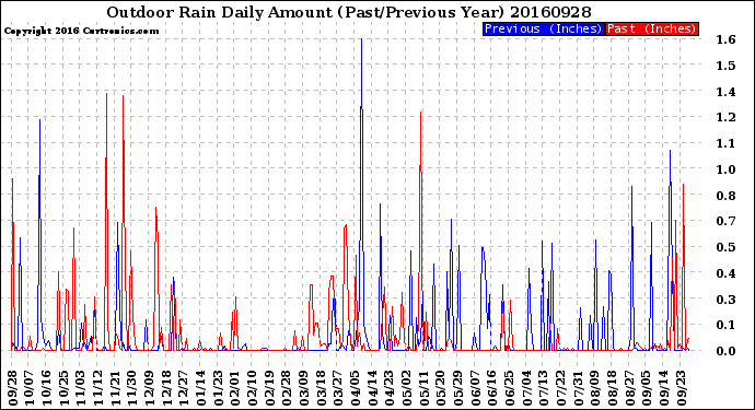 Milwaukee Weather Outdoor Rain<br>Daily Amount<br>(Past/Previous Year)