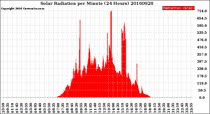 Milwaukee Weather Solar Radiation<br>per Minute<br>(24 Hours)