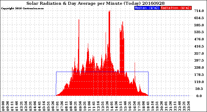 Milwaukee Weather Solar Radiation<br>& Day Average<br>per Minute<br>(Today)