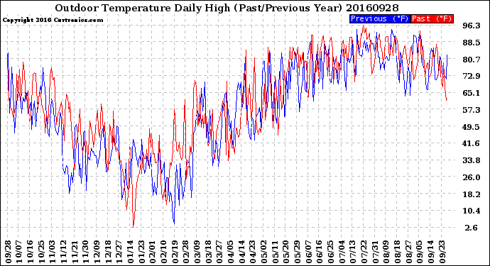 Milwaukee Weather Outdoor Temperature<br>Daily High<br>(Past/Previous Year)