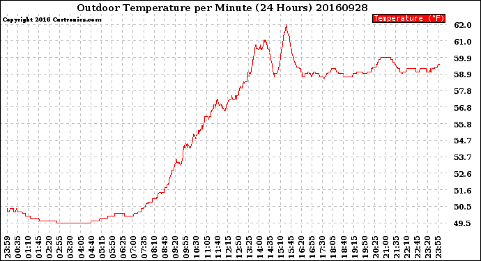 Milwaukee Weather Outdoor Temperature<br>per Minute<br>(24 Hours)