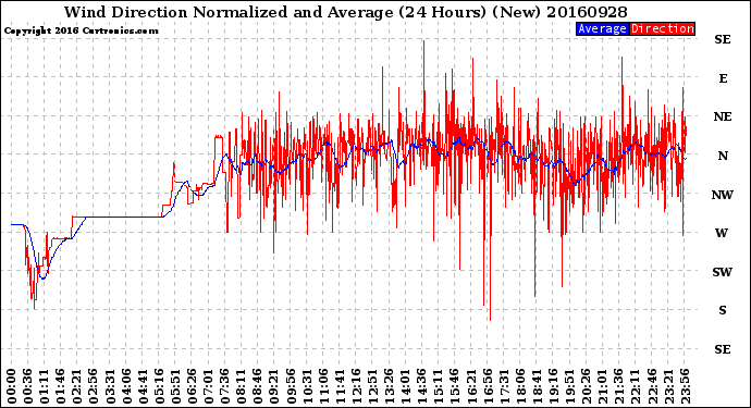 Milwaukee Weather Wind Direction<br>Normalized and Average<br>(24 Hours) (New)