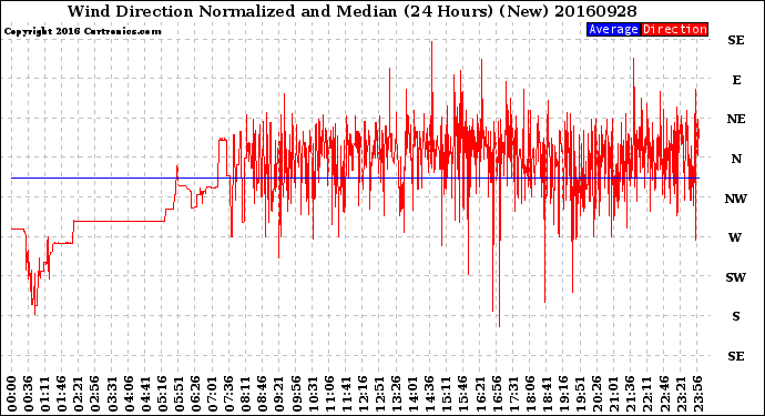 Milwaukee Weather Wind Direction<br>Normalized and Median<br>(24 Hours) (New)