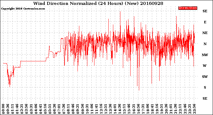 Milwaukee Weather Wind Direction<br>Normalized<br>(24 Hours) (New)