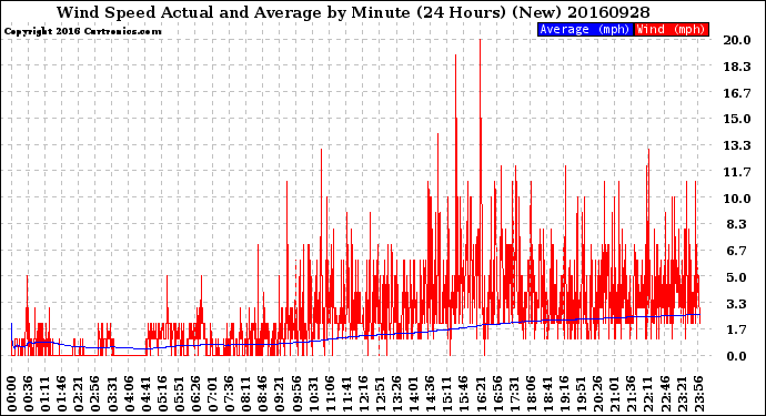 Milwaukee Weather Wind Speed<br>Actual and Average<br>by Minute<br>(24 Hours) (New)