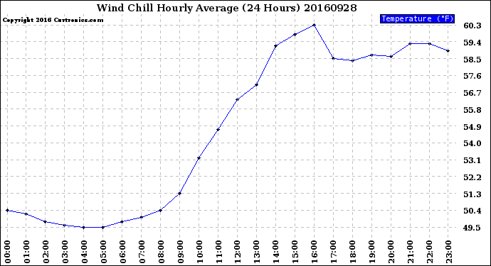 Milwaukee Weather Wind Chill<br>Hourly Average<br>(24 Hours)