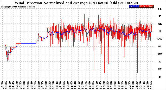 Milwaukee Weather Wind Direction<br>Normalized and Average<br>(24 Hours) (Old)