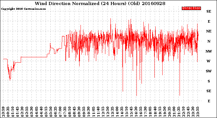 Milwaukee Weather Wind Direction<br>Normalized<br>(24 Hours) (Old)