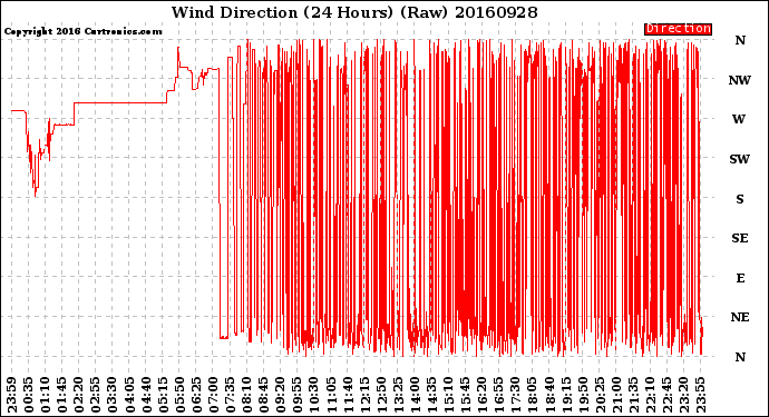 Milwaukee Weather Wind Direction<br>(24 Hours) (Raw)