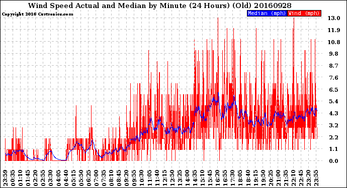 Milwaukee Weather Wind Speed<br>Actual and Median<br>by Minute<br>(24 Hours) (Old)