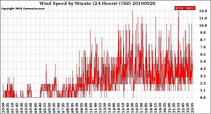 Milwaukee Weather Wind Speed<br>by Minute<br>(24 Hours) (Old)