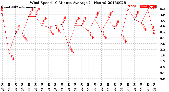 Milwaukee Weather Wind Speed<br>10 Minute Average<br>(4 Hours)