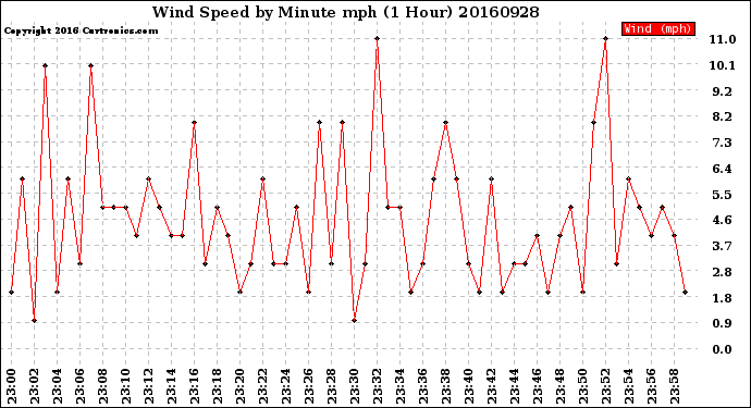 Milwaukee Weather Wind Speed<br>by Minute mph<br>(1 Hour)