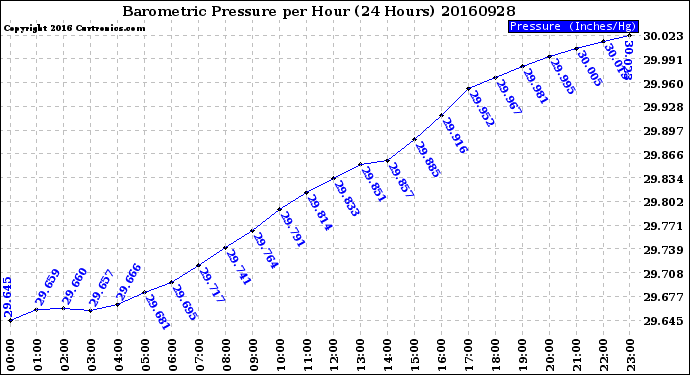 Milwaukee Weather Barometric Pressure<br>per Hour<br>(24 Hours)